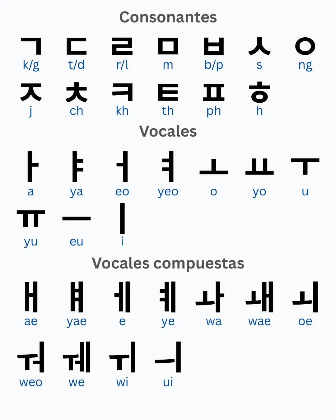 Letras del alfabeto coreano hangul